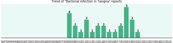 Could Tasigna cause Bacterial infection? Could Tasigna cause Bacterial infection?